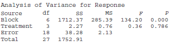 Analysis of Variance for Response df MS 285.39 134.20 0.76 2.13 Source Block F 1712.37 2.27 38.28 1752.91 0.000 0.786 0.