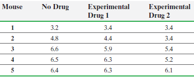 Experimental Drug 1 No Drug Mouse Experimental Drug 2 3.2 3.4 3.4 4.8 4.4 3.4 6.6 5.9 5.4 4 6.5 6.3 5.2 6.4 6.3 6.1 