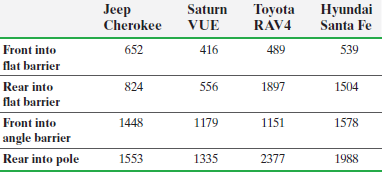 Saturn VUE Jeep Cherokee Toyota RAV4 Hyundai Santa Fe Front into 652 416 489 539 flat barrier Rear into 824 556 1897 150
