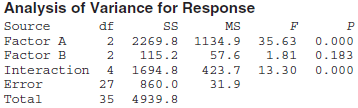 Analysis of Variance for Response Source df df 2 MS 2269.8 1134.9 2 Factor A Factor B Interaction Error Total 35.63 0.00