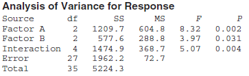 Analysis of Variance for Response Source Factor A MS df 2 2 4 27 8.32 3.97 5.07 0.002 604.8 288.8 1209.7 Factor B 577.6 