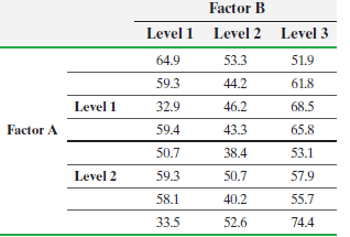 Factor B Level 1 Level 2 Level 3 53.3 64.9 51.9 59.3 44.2 61.8 Level 1 32.9 46.2 68.5 Factor A 59.4 43.3 65.8 50.7 38.4 