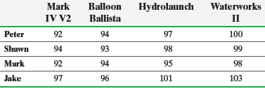 Balloon Hydrolaunch Waterworks п Mark IV V2 Ballista Peter 92 94 100 97 94 98 93 Shawn 99 92 95 98 98 Mark 94 101 103 J