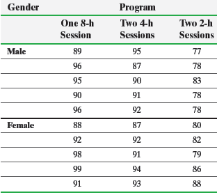 Gender Program One 8-h Two 2-h Two 4-h Session Sessions Sessions Male 89 95 77 96 87 78 95 90 83 90 91 78 96 92 78 Femal