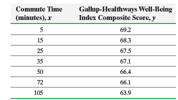 Commute Time (minutes), x Gallup-Healthways Well-Being Index Composite Score, y 69.2 15 68.3 67.5 25 35 67.1 66.4 50 72 