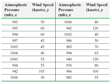 Atmospheric Wind Speed Atmospheric Wind Speed Pressure Pressure (knots), y (knots), y (mb), x (mb), x 993 50 1006 40 995