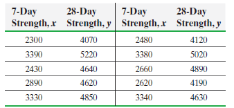 7-Day Strength, r 7-Day Strength, x 28-Day Strength, y 28-Day Strength, y 2300 4070 2480 4120 3390 5220 3380 5020 2430 4