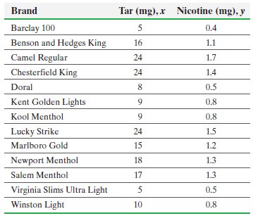 Nicotine (mg), y Brand Tar (mg), x Barclay 100 0.4 Benson and Hedges King 1.1 16 Camel Regular 24 1.7 Chesterfield King 