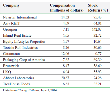 Company Compensation (millions of dollars) Stock Return (%) Navistar International 14.53 75.43 Aviv REIT 4.09 64.01 142.