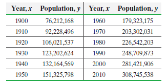 Year, r Year, r Population, y Population, y 1900 76,212,168 1960 179,323,175 1910 92,228,496 1970 203,302,031 1920 106,0
