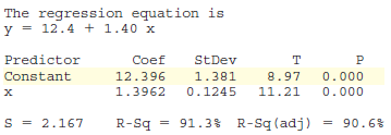 The output shown was obtained from Minitab.
(a) The least-squares regression