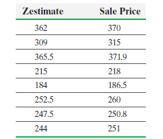 Sale Price Zestimate 362 370 309 315 365.5 371.9 215 218 186.5 184 252.5 260 247.5 250.8 244 251 