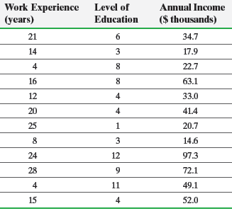 Work Experience (years) Level of Annual Income ($ thousands) Education 21 6. 34.7 14 3 17.9 4 8. 22.7 63.1 16 8. 12 4 33