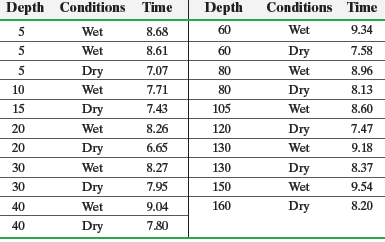 Depth Conditions Time Depth Conditions Time 60 Wet 9.34 5 Wet 8.68 5 Wet 8.61 60 Dry 7.58 Wet 5 Dry 7.07 80 8.96 10 Wet 