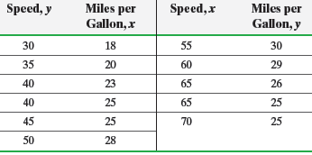Miles per Gallon, y Speed, y Miles per Speed, x Gallon, x 30 18 55 30 35 20 60 29 40 23 65 26 25 40 65 25 45 25 70 25 50