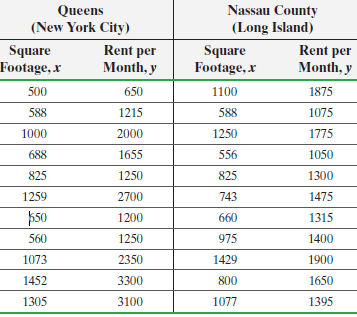 Nassau County (Long Island) Queens (New York City) Square Footage, x Rent per Month, y Rent per Month, y Square Footage,