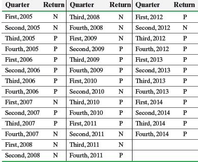 Return Quarter Return Quarter Quarter Return First, 2005 Third, 2008 First, 2012 Second, 2005 Fourth, 2008 Second, 2012 
