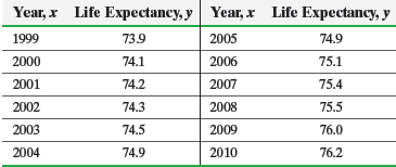 Life Expectancy, y Year, x Year, x Life Expectancy, y 1999 73.9 2005 74.9 74.1 75.1 2000 2006 75.4 2001 74.2 2007 2002 7