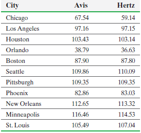 City Avis Hertz 67.54 Chicago 59.14 97.16 Los Angeles 97.15 Houston 103.43 103.14 Orlando 38.79 36.63 Boston 87.90 87.80
