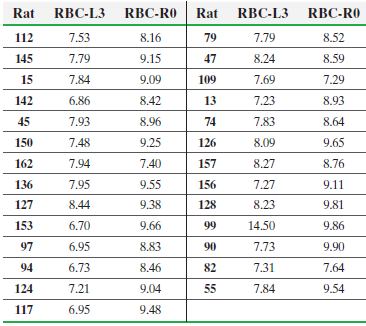 Rat RBC-L3 RBC-RO Rat RBC-L3 RBC-RO 112 7.53 8.16 79 7.79 8.52 145 7.79 9.15 47 8.24 8.59 15 7.84 9.09 109 7.69 7.29 6,8