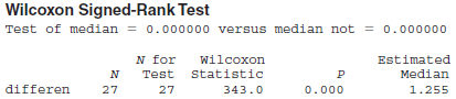Wilcoxon Signed-Rank Test Test of median = 0.000000 versus median not = 0.000000 N for Test 27 Wilcoxon statistic 343.0 