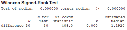 Wilcoxon Signed-Rank Test Test of median = 0.000000 versus median 0.000000 wilcoxon N for Test statistic Estimated Media