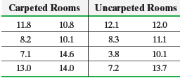 Carpeted Rooms Uncarpeted Rooms 10.8 11.8 12.1 12.0 8.2 10.1 8.3 11.1 7.1 14.6 3.8 10.1 13.0 14.0 7.2 13.7 