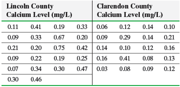 Lincoln County Calcium Level (mg/L) Clarendon County Calcium Level (mg/L) 0.33 0.06 0.20 0.09 0.11 0.41 0.19 0.12 0.14 0