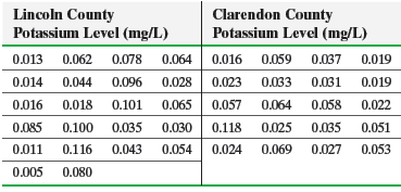 Lincoln County Potassium Level (mg/L) Clarendon County Potassium Level (mg/L) 0.078 0.064 0.016 0.059 0.037 0.096 0.028 