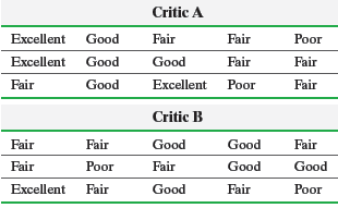 Critic A Excellent Good Fair Fair Poor Excellent Good Good Fair Fair Excellent Poor Fair Good Fair Critic B Fair Good Fa