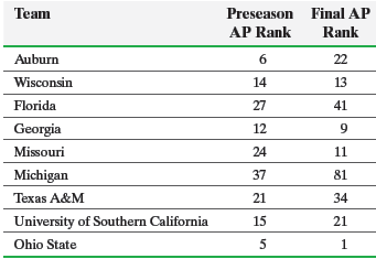 Team Preseason Final AP AP Rank Rank Auburn 22 Wisconsin 14 13 Florida 27 41 Georgia 12 Missouri 24 11 Michigan 37 81 Te