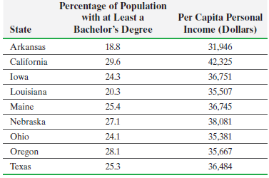 Percentage of Population with at Least a Per Capita Personal Income (Dollars) Bachelor's Degree State Arkansas 18.8 31,9