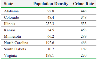 Population Density State Crime Rate Alabama 92.8 448 Colorado 48.4 348 Illinois 232.3 533 Kansas 34.5 453 Minnesota 66.2