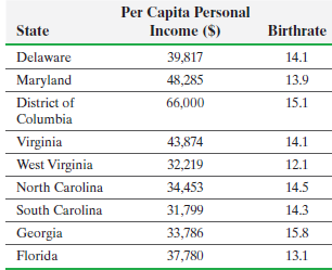 Per Capita Personal Income ($) Birthrate State Delaware 39,817 14.1 Maryland 48,285 13.9 District of 66,000 15.1 Columbi