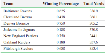 Team Winning Percentage Total Yards Baltimore Ravens 0.625 336.9 Cleveland Browns 0.438 366.1 Denver Broncos 0.750 305.2