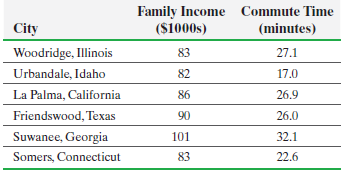 Family Income ($1000s) Commute Time City (minutes) Woodridge, Illinois Urbandale, Idaho 83 27.1 82 17.0 La Palma, Califo