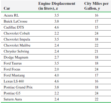City Miles per Gallon, y Engine Displacement (in liters), x Car Acura RL 3.5 16 Buick LaCrosse 3.8 17 Cadillac DTS 4.6 1