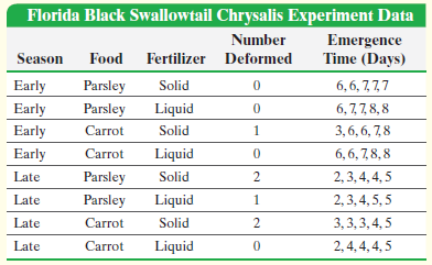 Florida Black Swallowtail Chrysalis Experiment Data Number Emergence Time (Days) Food Fertilizer Deformed Season 6, 6, 7