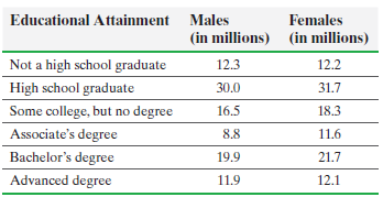 Educational Attainment Males Females (in millions) (in millions) Not a high school graduate 12.3 12.2 High school gradua