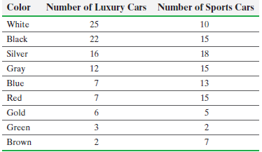 Color Number of Luxury Cars Number of Sports Cars White 25 10 Black 22 15 Silver 16 18 Gray 12 15 Blue 13 Red 15 Gold 5 
