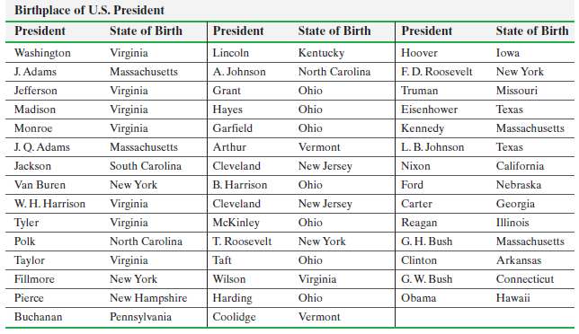 Birthplace of U.S. President State of Birth State of Birth President President President State of Birth Lincoln Washingt
