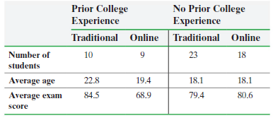 Prior College Experience No Prior College Experience Traditional Online Traditional Number of 10 9. 23 18 students Avera