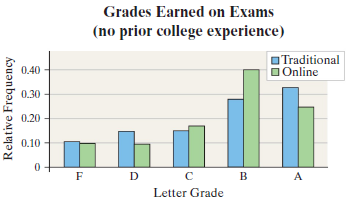 Grades Earned on Exams (no prior college experience) Traditional 0.40 - O Online 0.30 0.20 0.10 D A Letter Grade Relativ