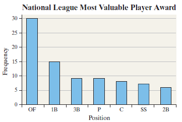 National League Most Valuable Player Award 30 - 25 20 15 10 OF 1B ЗВ SS 2B Position Frequency 