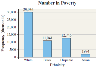 Number in Poverty 29,936 30,000 25,000 - 20,000 15,000 12,745 11,041 10,000 5000 - 1974 0+ Hispanic Ethnicity White Blac