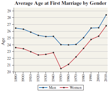 Average Age at First Marriage by Gender 29 - 28 27 26 25 - 24 23 22 - 21 20 + Women Men FOLOZ Fo007 F0661 F0861 FOL6L -0
