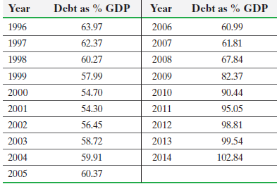 Year Debt as % GDP Year Debt as % GDP 63.97 1996 2006 60.99 1997 62.37 2007 61.81 67.84 1998 60.27 2008 1999 57.99 2009 