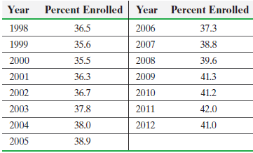 Year Percent Enrolled Year Percent Enrolled 1998 36.5 2006 37.3 1999 35.6 2007 38.8 2000 35.5 2008 39.6 2001 36.3 2009 4