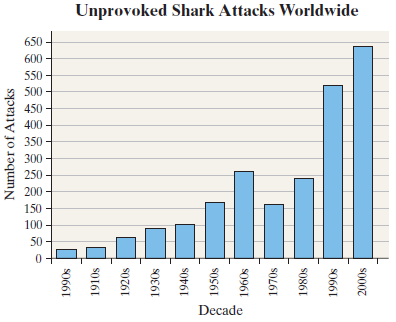 Unprovoked Shark Attacks Worldwide 650 600 550 500 - 450 400 350 300 250 200 150 100 50 Decade Number of Attacks 