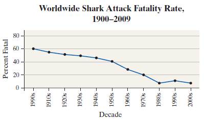 Worldwide Shark Attack Fatality Rate, 1900–2009 80 – 60 40 20 Decade Percent Fatal Sot6L 1950s F S0961 F SOL6I E S08